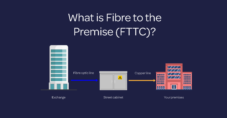 Fibre to the cabinet blog image with blue arrow leading to from the exchange to the cabinet, and copper wire leading from the cabinet to the premise