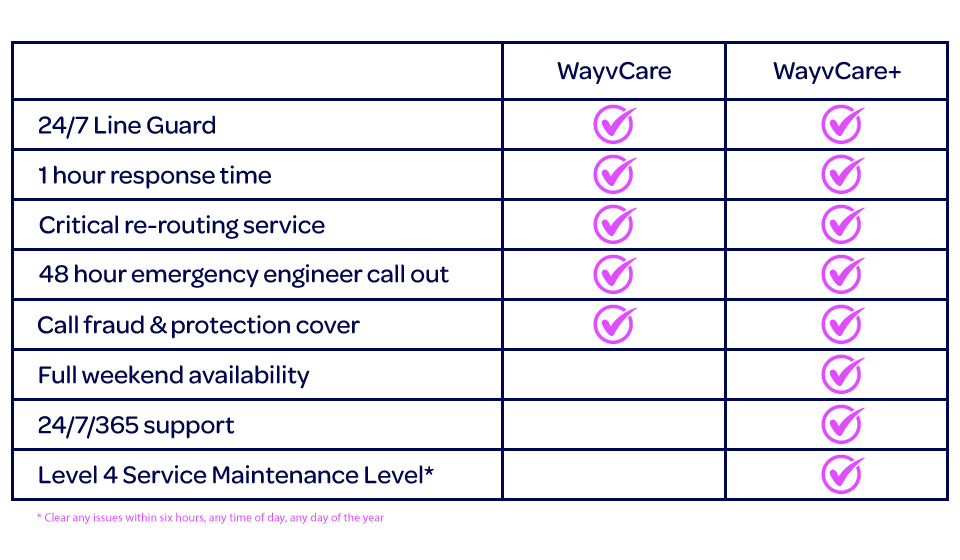 WayvCare and WayvCare + comparison table