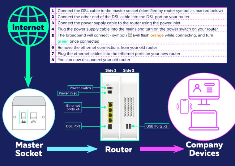 How to Connect a DSL Router | Step-by-Step Guide