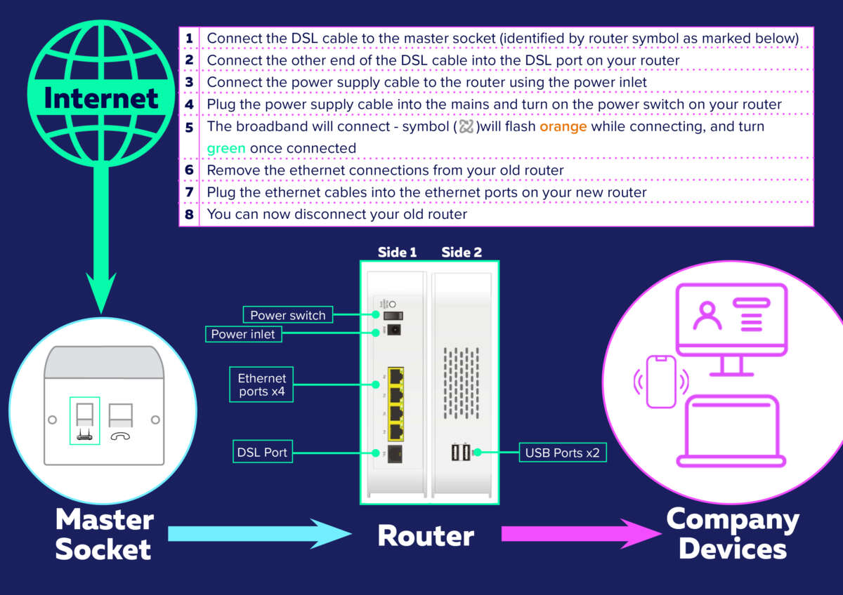 Your guide to connecting your new DSL router